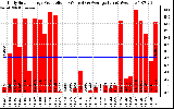 Solar PV/Inverter Performance Daily Solar Energy Production