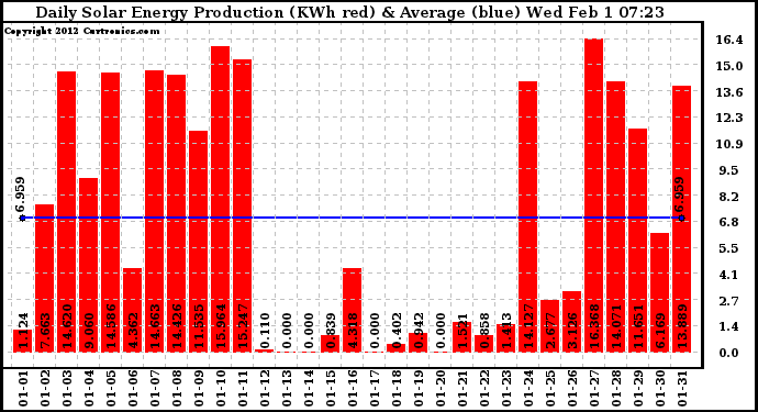 Solar PV/Inverter Performance Daily Solar Energy Production