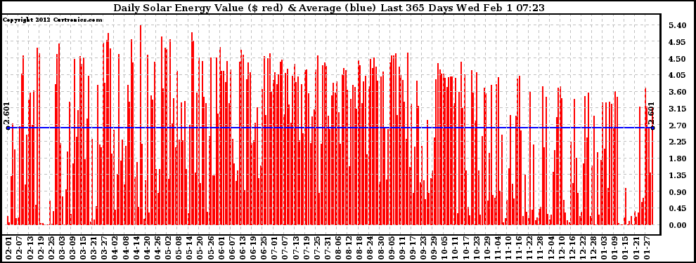 Solar PV/Inverter Performance Daily Solar Energy Production Value Last 365 Days