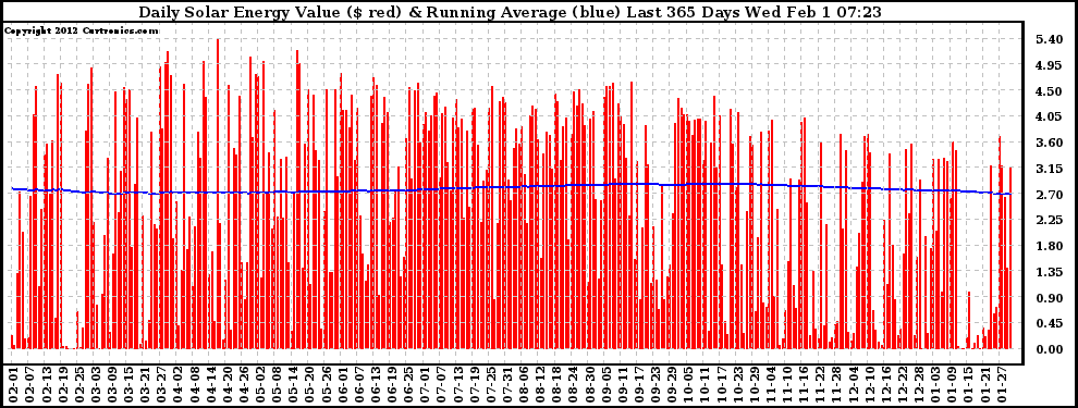 Solar PV/Inverter Performance Daily Solar Energy Production Value Running Average Last 365 Days
