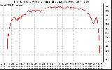 Solar PV/Inverter Performance Inverter DC to AC Conversion Efficiency