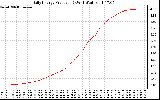 Solar PV/Inverter Performance Daily Energy Production