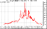 Solar PV/Inverter Performance Daily Energy Production Per Minute