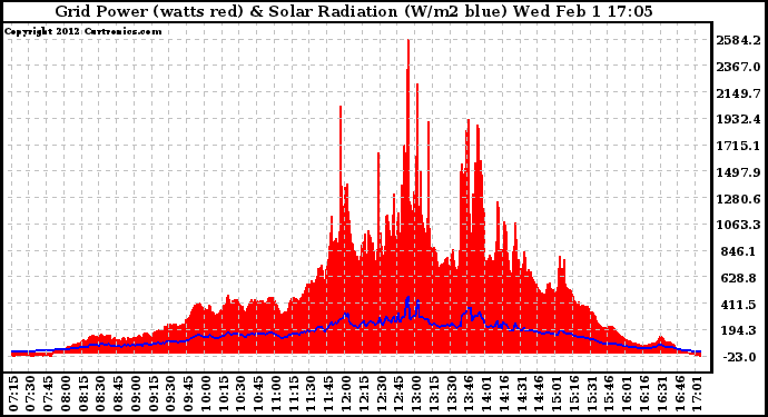 Solar PV/Inverter Performance Grid Power & Solar Radiation