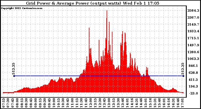 Solar PV/Inverter Performance Inverter Power Output