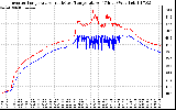 Solar PV/Inverter Performance Inverter Operating Temperature