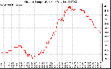 Solar PV/Inverter Performance Outdoor Temperature