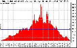 Solar PV/Inverter Performance Solar Radiation & Day Average per Minute