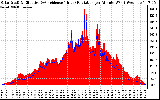 Solar PV/Inverter Performance Solar Radiation & Effective Solar Radiation per Minute