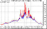 Solar PV/Inverter Performance Photovoltaic Panel Current Output