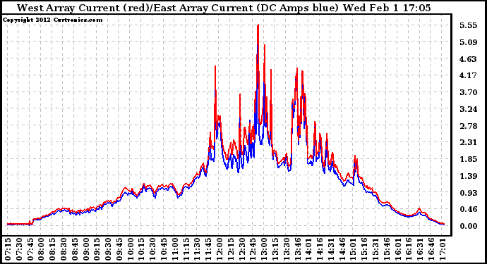 Solar PV/Inverter Performance Photovoltaic Panel Current Output