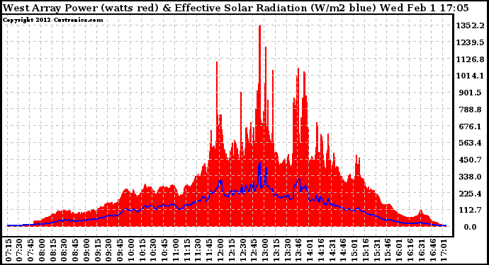 Solar PV/Inverter Performance West Array Power Output & Effective Solar Radiation