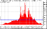 Solar PV/Inverter Performance West Array Actual & Average Power Output