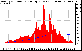 Solar PV/Inverter Performance West Array Actual & Running Average Power Output