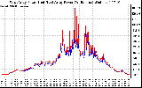 Solar PV/Inverter Performance Photovoltaic Panel Power Output