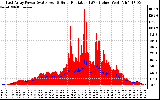 Solar PV/Inverter Performance East Array Power Output & Solar Radiation