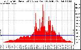 Solar PV/Inverter Performance East Array Actual & Average Power Output