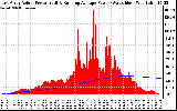 Solar PV/Inverter Performance East Array Actual & Running Average Power Output