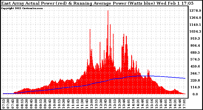 Solar PV/Inverter Performance East Array Actual & Running Average Power Output