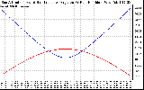 Solar PV/Inverter Performance Sun Altitude Angle & Sun Incidence Angle on PV Panels