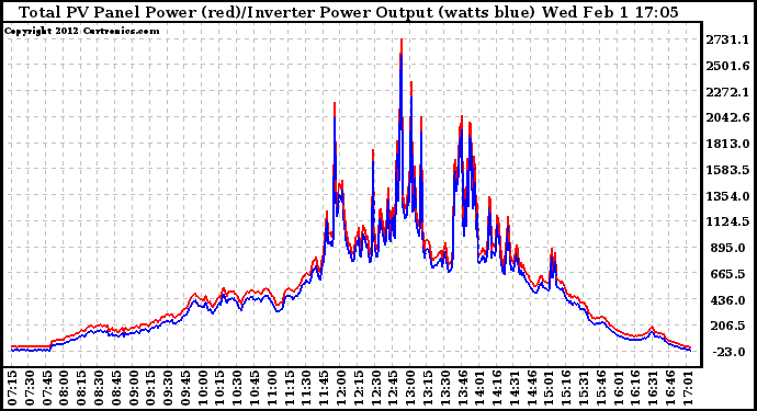 Solar PV/Inverter Performance PV Panel Power Output & Inverter Power Output