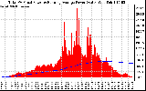 Solar PV/Inverter Performance Total PV Panel & Running Average Power Output