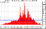 Solar PV/Inverter Performance Total PV Panel Power Output