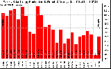 Solar PV/Inverter Performance Weekly Solar Energy Production