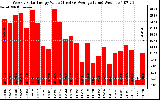 Solar PV/Inverter Performance Weekly Solar Energy Production Value