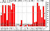 Solar PV/Inverter Performance Daily Solar Energy Production