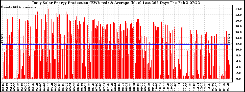 Solar PV/Inverter Performance Daily Solar Energy Production Last 365 Days