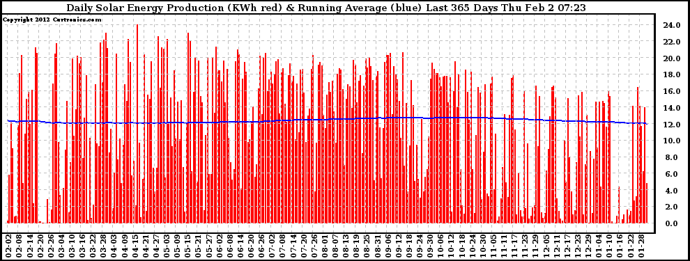 Solar PV/Inverter Performance Daily Solar Energy Production Running Average Last 365 Days