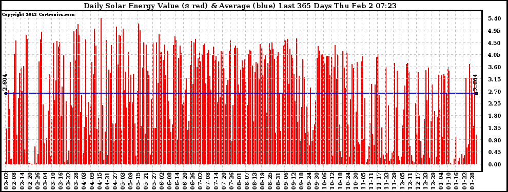 Solar PV/Inverter Performance Daily Solar Energy Production Value Last 365 Days