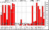 Solar PV/Inverter Performance Daily Solar Energy Production Value