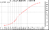 Solar PV/Inverter Performance Daily Energy Production