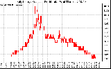 Solar PV/Inverter Performance Daily Energy Production Per Minute