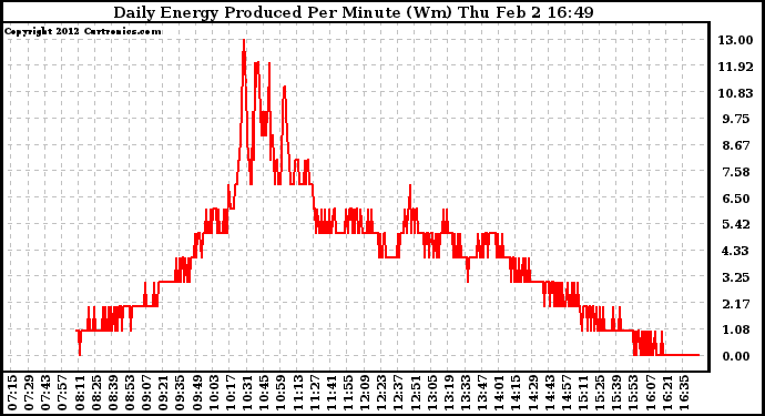 Solar PV/Inverter Performance Daily Energy Production Per Minute