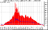 Solar PV/Inverter Performance Grid Power & Solar Radiation