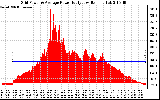 Solar PV/Inverter Performance Inverter Power Output