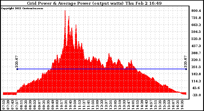 Solar PV/Inverter Performance Inverter Power Output
