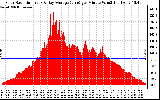 Solar PV/Inverter Performance Solar Radiation & Day Average per Minute