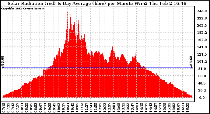 Solar PV/Inverter Performance Solar Radiation & Day Average per Minute