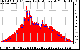 Solar PV/Inverter Performance Solar Radiation & Effective Solar Radiation per Minute