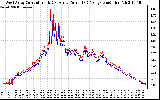 Solar PV/Inverter Performance Photovoltaic Panel Current Output