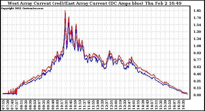 Solar PV/Inverter Performance Photovoltaic Panel Current Output