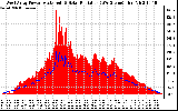 Solar PV/Inverter Performance West Array Power Output & Solar Radiation