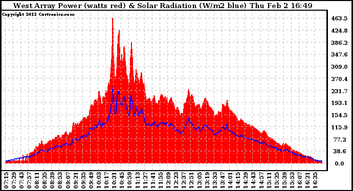 Solar PV/Inverter Performance West Array Power Output & Solar Radiation