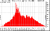 Solar PV/Inverter Performance West Array Actual & Average Power Output