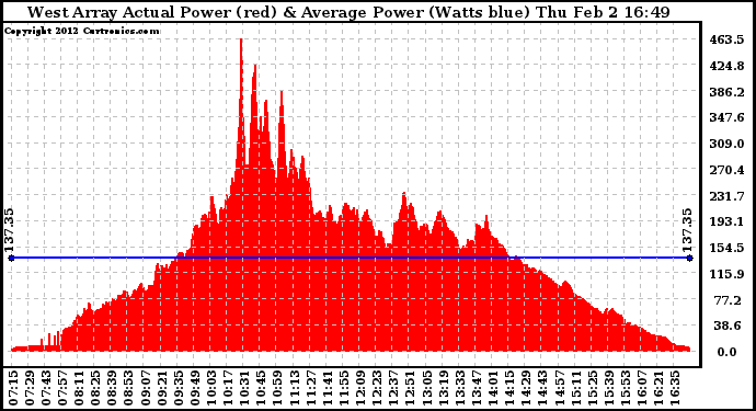 Solar PV/Inverter Performance West Array Actual & Average Power Output