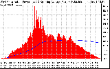 Solar PV/Inverter Performance West Array Actual & Running Average Power Output